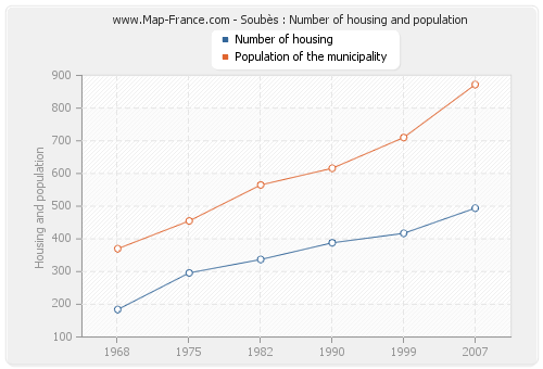Soubès : Number of housing and population