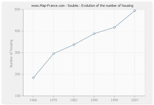 Soubès : Evolution of the number of housing