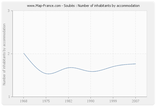 Soubès : Number of inhabitants by accommodation