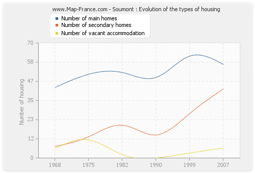 Soumont : Evolution of the types of housing