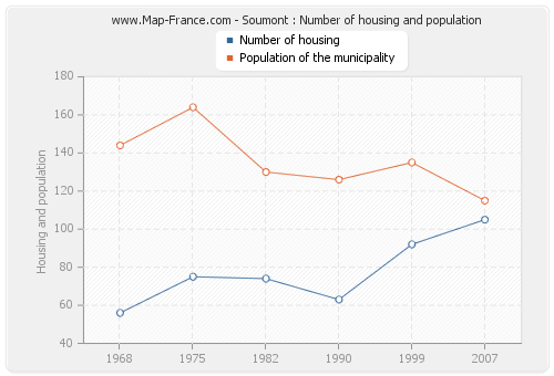 Soumont : Number of housing and population