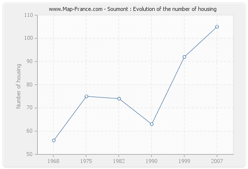 Soumont : Evolution of the number of housing