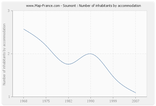 Soumont : Number of inhabitants by accommodation