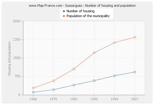 Sussargues : Number of housing and population