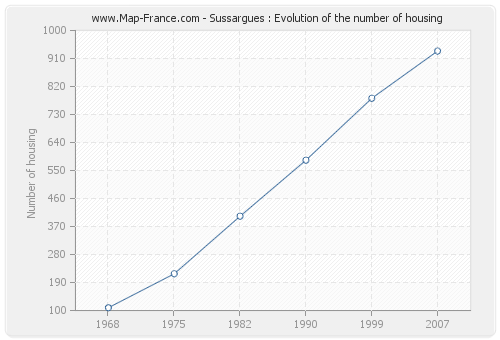 Sussargues : Evolution of the number of housing