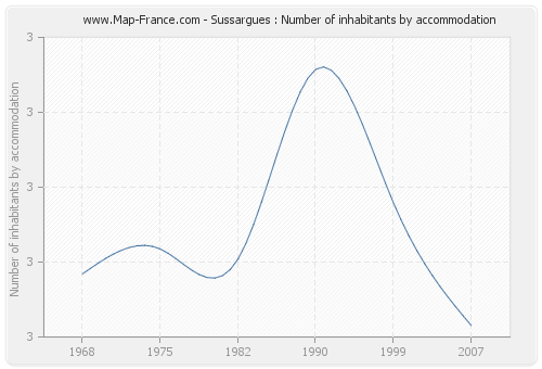 Sussargues : Number of inhabitants by accommodation