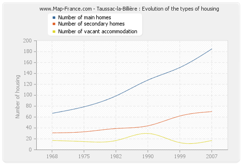 Taussac-la-Billière : Evolution of the types of housing