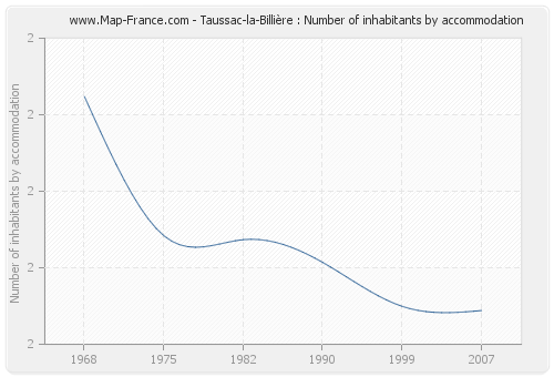 Taussac-la-Billière : Number of inhabitants by accommodation