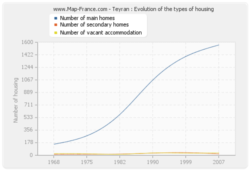 Teyran : Evolution of the types of housing