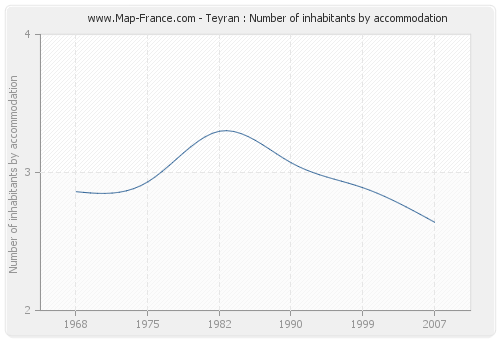 Teyran : Number of inhabitants by accommodation