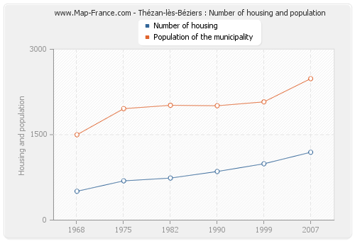 Thézan-lès-Béziers : Number of housing and population