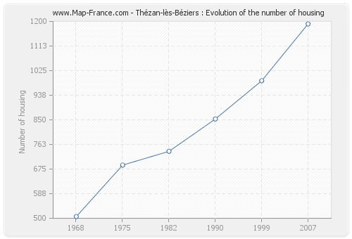 Thézan-lès-Béziers : Evolution of the number of housing
