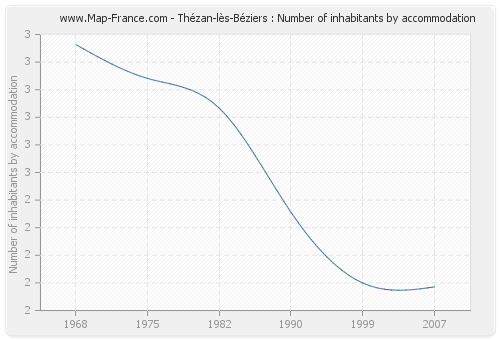 Thézan-lès-Béziers : Number of inhabitants by accommodation