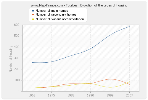 Tourbes : Evolution of the types of housing