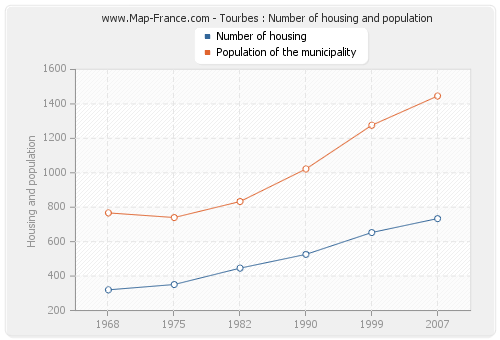 Tourbes : Number of housing and population