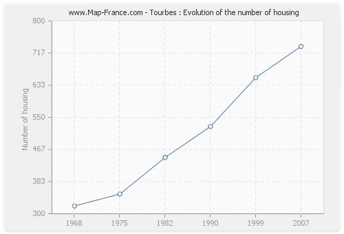 Tourbes : Evolution of the number of housing