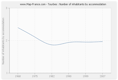 Tourbes : Number of inhabitants by accommodation