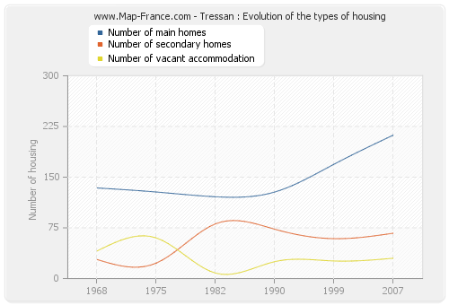 Tressan : Evolution of the types of housing