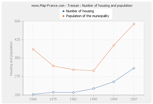 Tressan : Number of housing and population