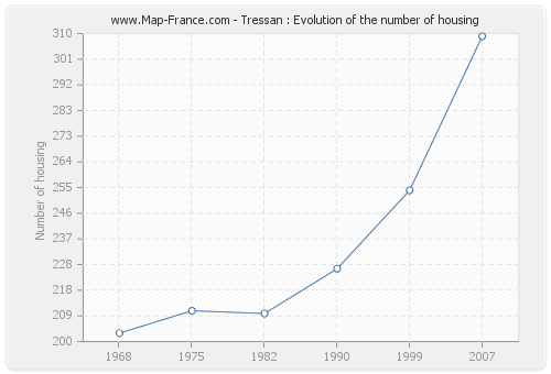 Tressan : Evolution of the number of housing