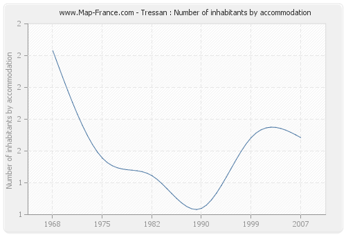 Tressan : Number of inhabitants by accommodation