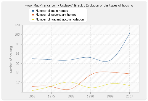 Usclas-d'Hérault : Evolution of the types of housing