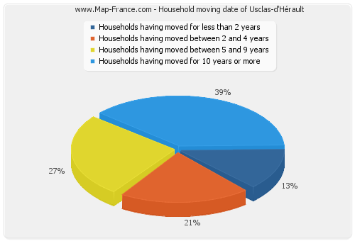 Household moving date of Usclas-d'Hérault