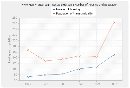 Usclas-d'Hérault : Number of housing and population