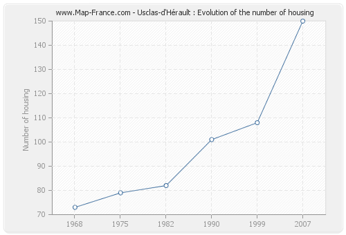 Usclas-d'Hérault : Evolution of the number of housing