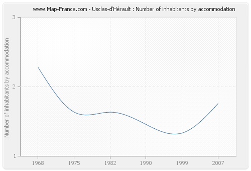 Usclas-d'Hérault : Number of inhabitants by accommodation