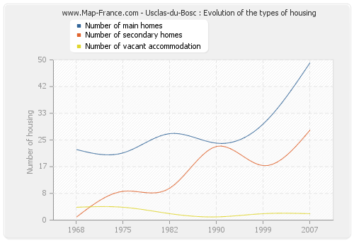 Usclas-du-Bosc : Evolution of the types of housing