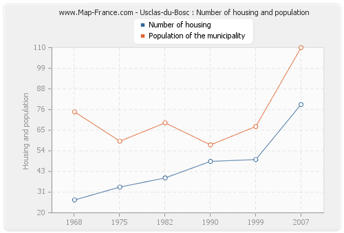 Usclas-du-Bosc : Number of housing and population