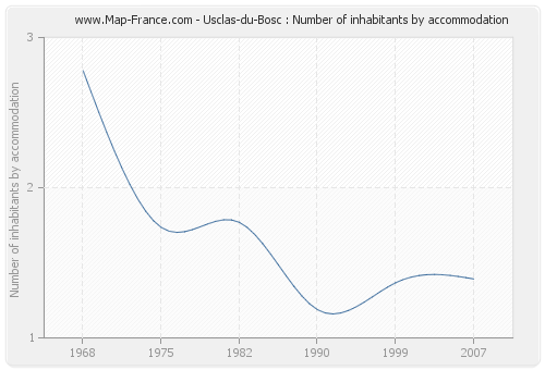 Usclas-du-Bosc : Number of inhabitants by accommodation