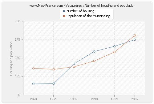 Vacquières : Number of housing and population