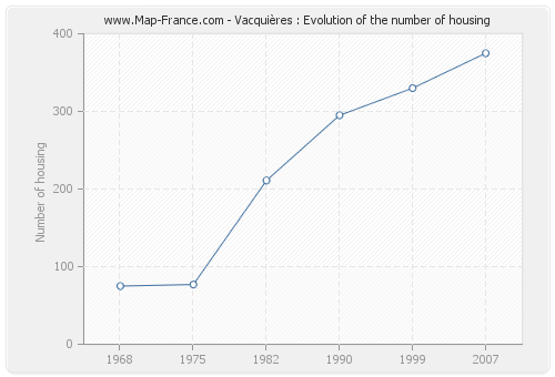 Vacquières : Evolution of the number of housing