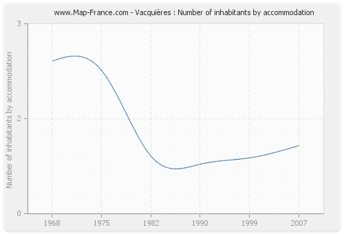 Vacquières : Number of inhabitants by accommodation