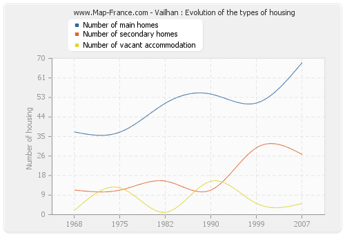 Vailhan : Evolution of the types of housing