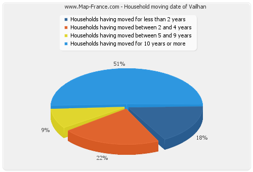 Household moving date of Vailhan