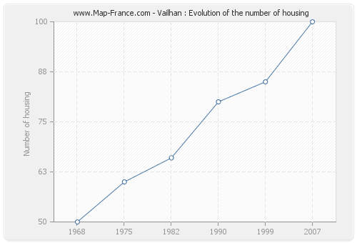 Vailhan : Evolution of the number of housing