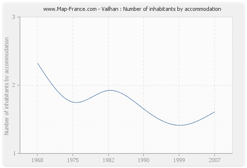 Vailhan : Number of inhabitants by accommodation