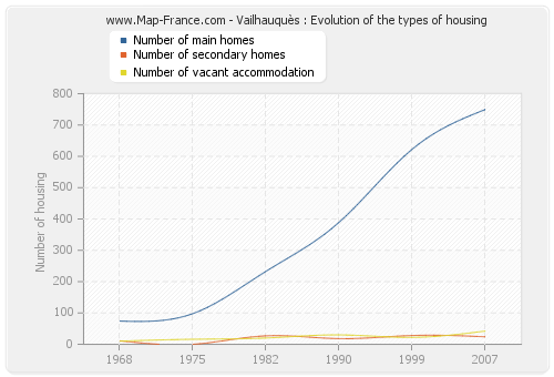 Vailhauquès : Evolution of the types of housing