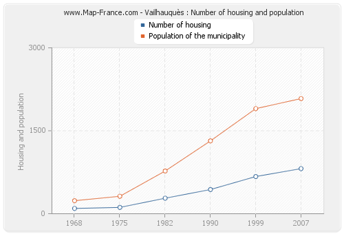 Vailhauquès : Number of housing and population