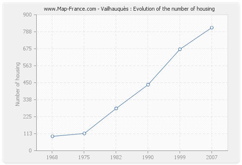 Vailhauquès : Evolution of the number of housing