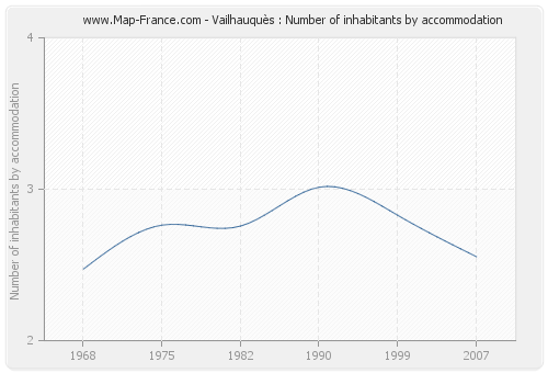 Vailhauquès : Number of inhabitants by accommodation