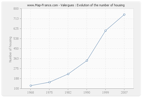 Valergues : Evolution of the number of housing