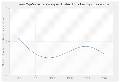 Valergues : Number of inhabitants by accommodation