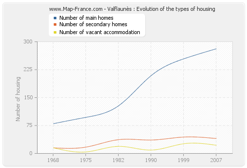 Valflaunès : Evolution of the types of housing