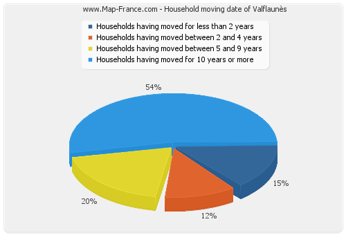 Household moving date of Valflaunès