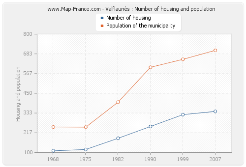 Valflaunès : Number of housing and population