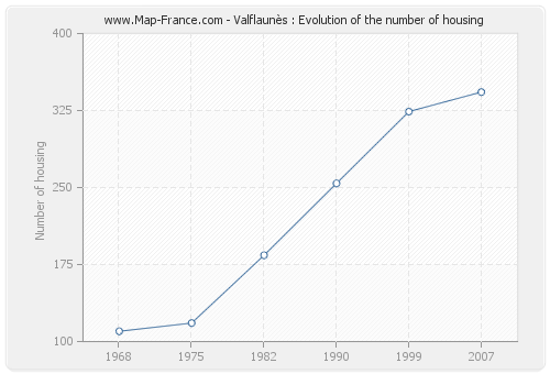 Valflaunès : Evolution of the number of housing